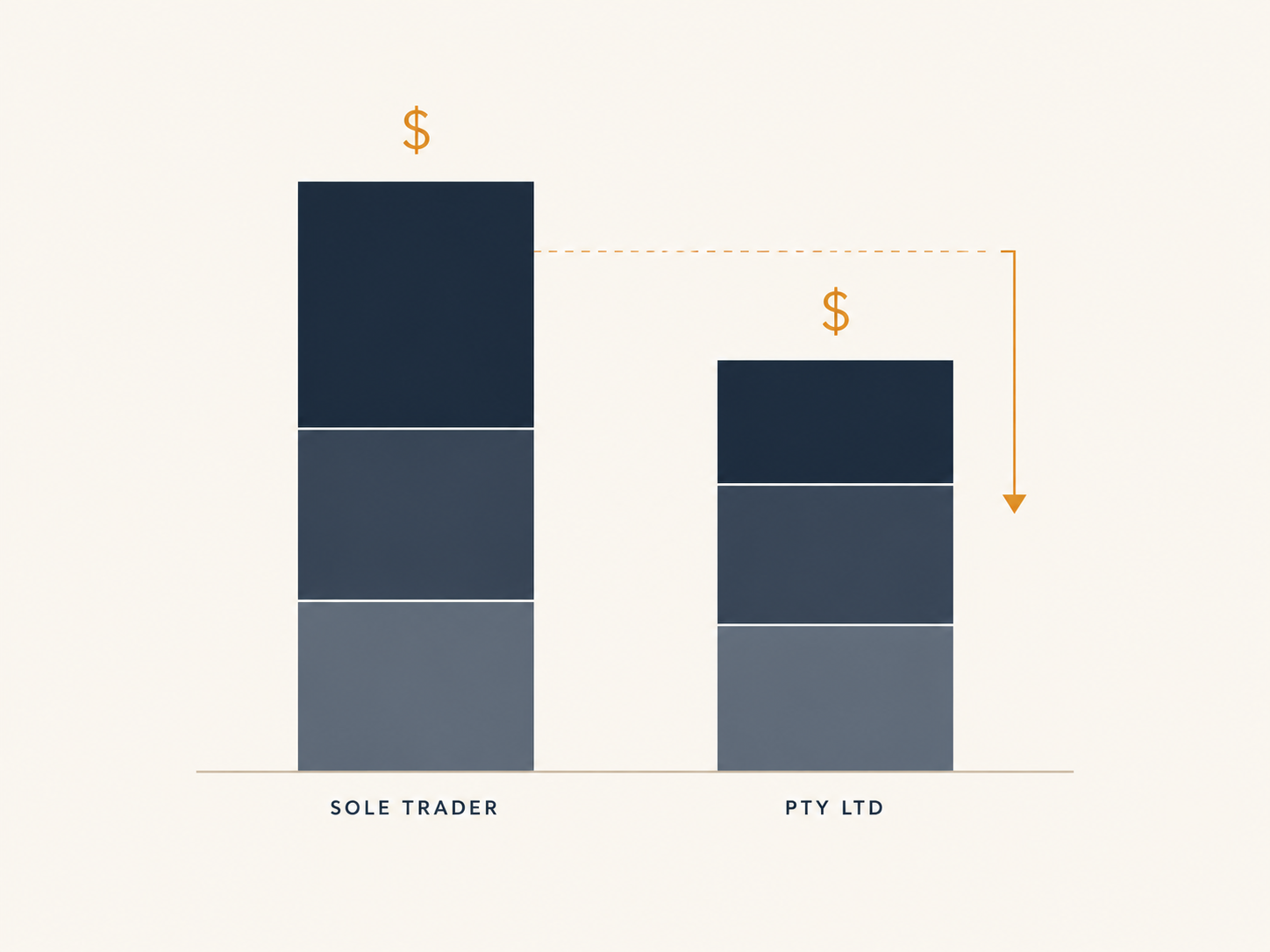 Sole trader vs Pty Ltd calculator illustration