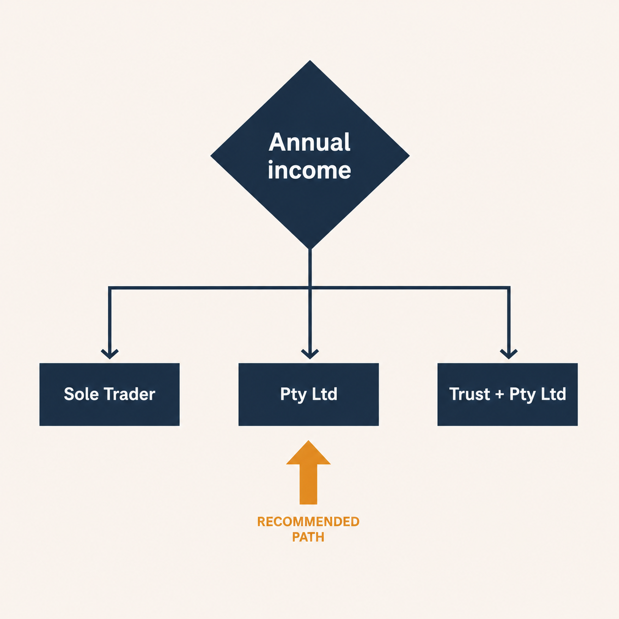 Decision tree diagram showing the path from annual income level to recommended Australian business structure - sole trader, Pty Ltd, or trust with Pty Ltd trustee