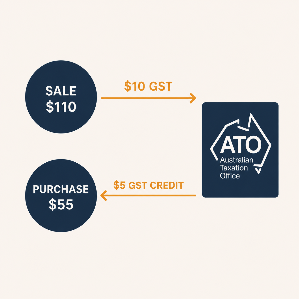 Flow diagram showing GST collected on sales flowing to the ATO and GST credits flowing back from purchases, illustrating the net GST liability mechanism