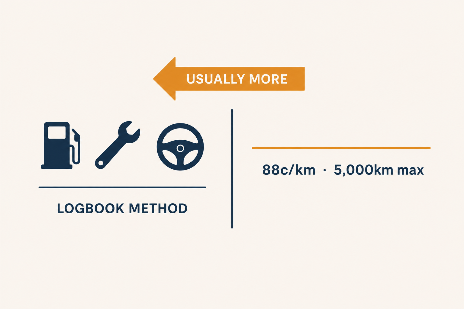 Comparison illustration showing the logbook method versus cents-per-kilometre method for Australian tradie vehicle deductions