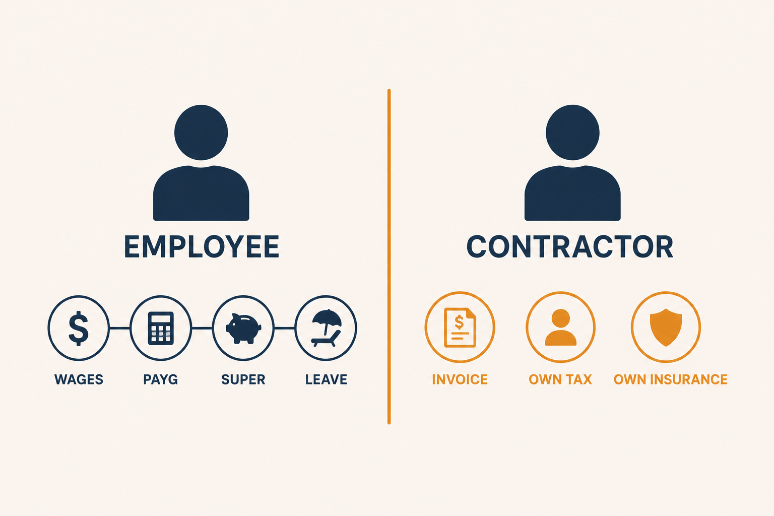 Editorial comparison of contractor versus employee obligations for Australian businesses - PAYG, super, leave, insurance