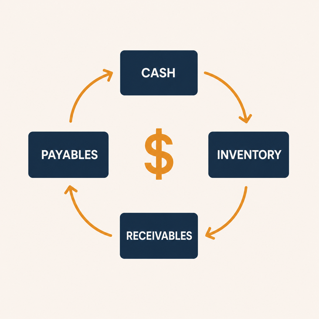 Working capital cycle diagram - cash, receivables, inventory, payables connected in a circular flow with a dollar sign at the centre